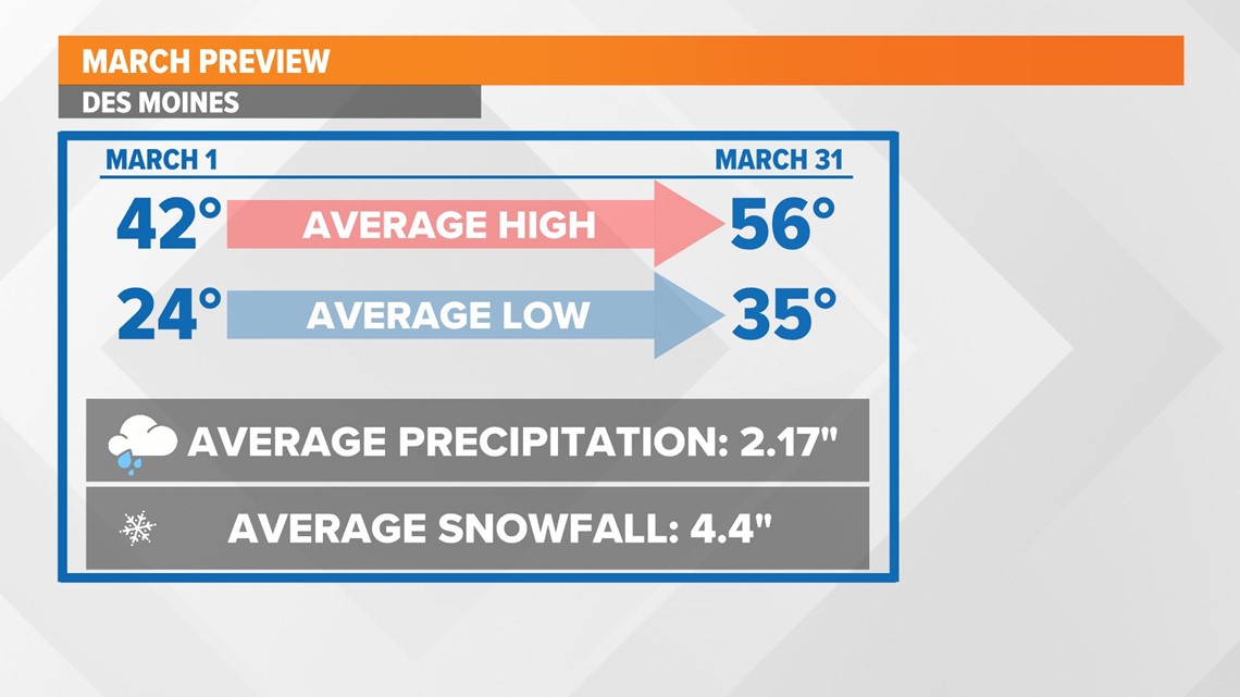 Weather index: 2022-23 winter rated as Moderate in Des Moines