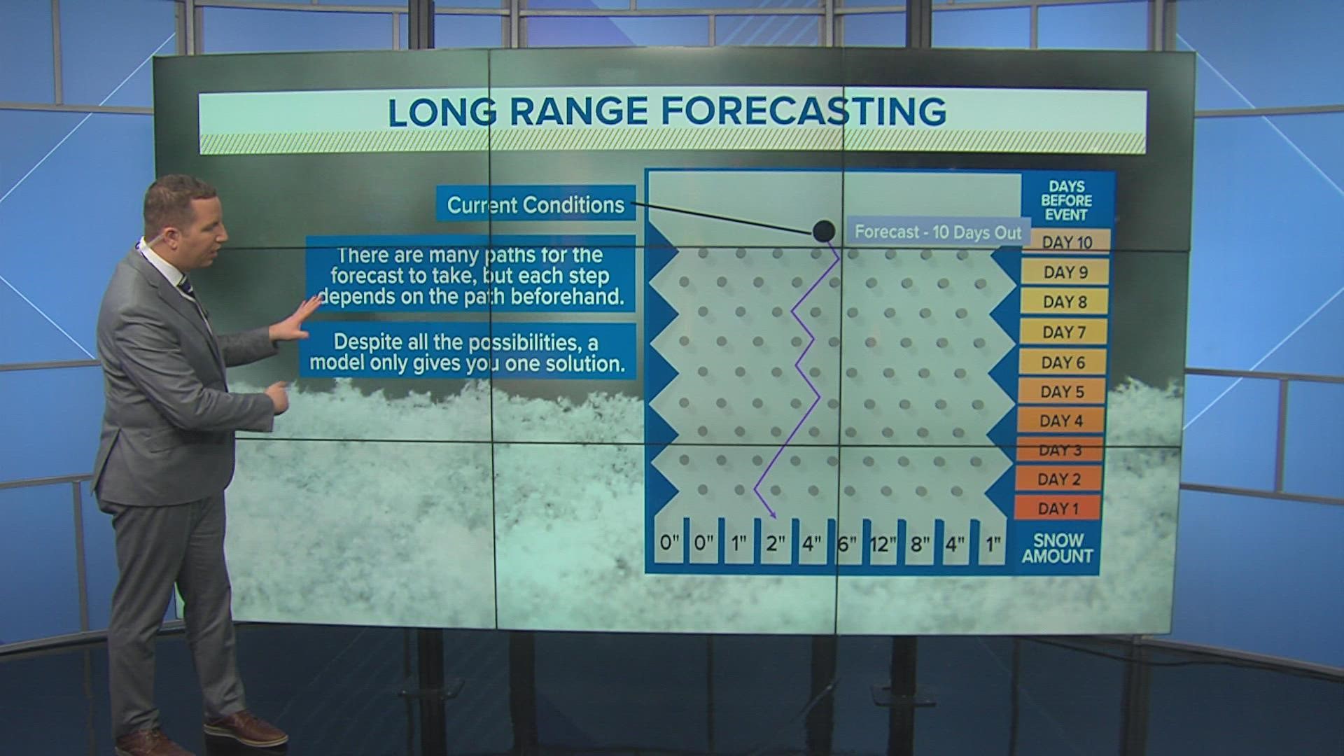 Long-range forecasting is challenging. As an event or system is farther away, it is more difficult to nail down specifics in the pattern.