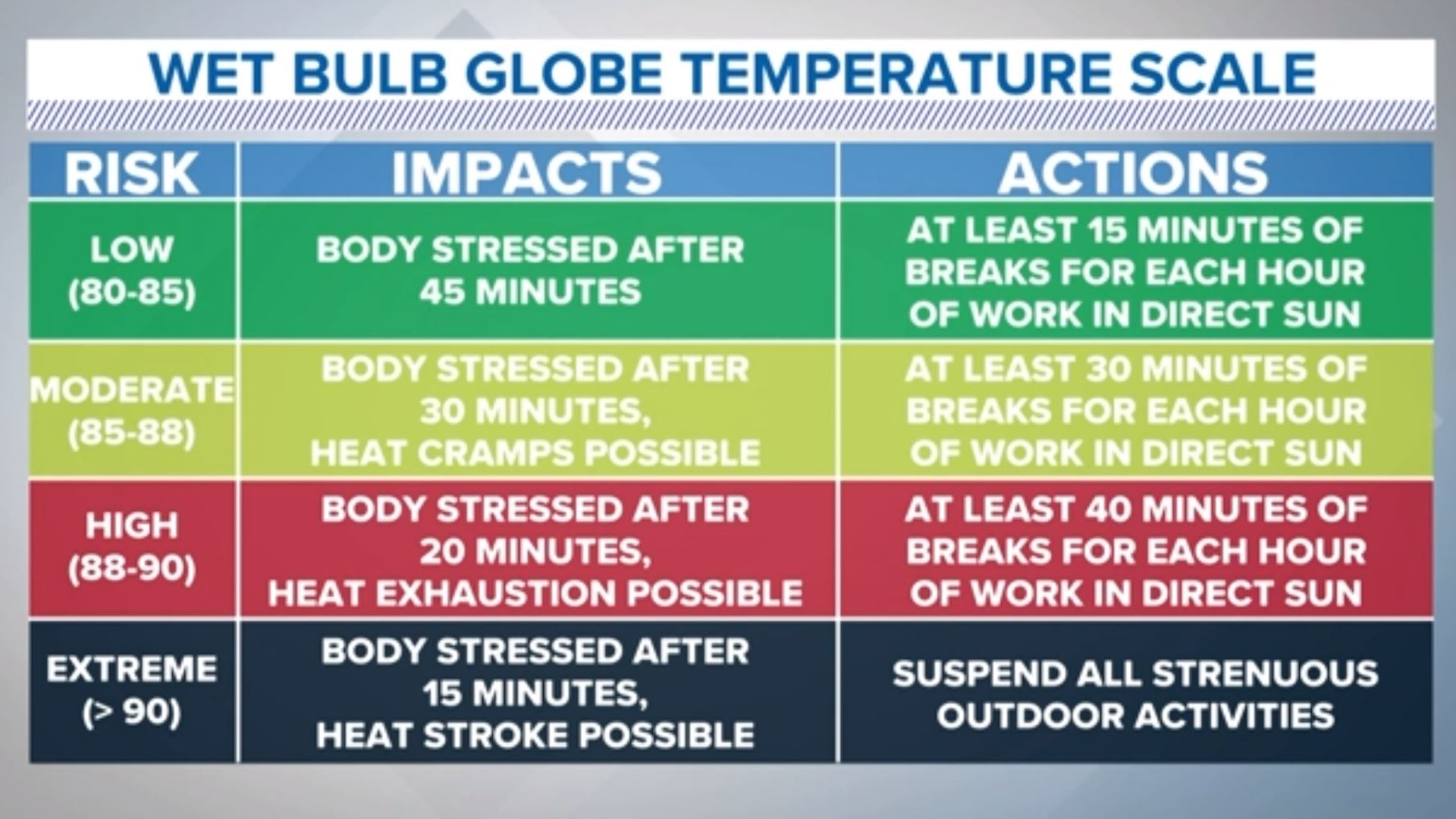 Heat index is the most commonly used parameter for measuring the dangers of summer heat, but is it the most accurate?