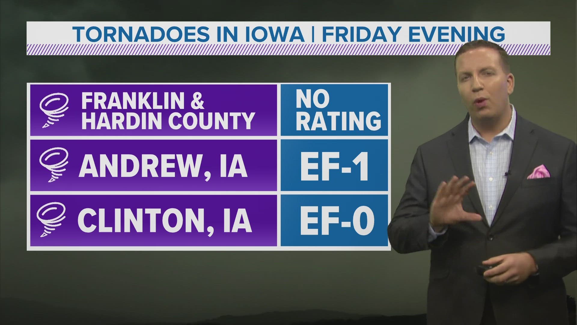 At least 3 tornadoes touched down statewide in the evening, including one in north-central Iowa near the Hardin County and Franklin County line.