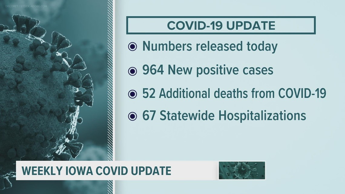 Iowa reports 53 more COVID deaths, federal data shows hospitalizations at 67