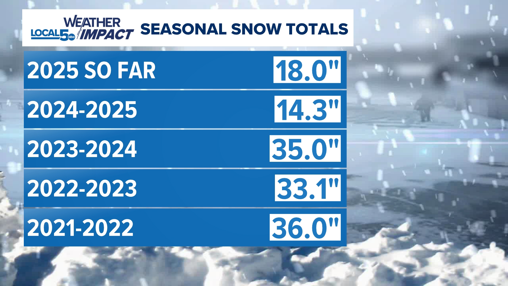 Des Moines has already seen more snow than last winter season, but ...