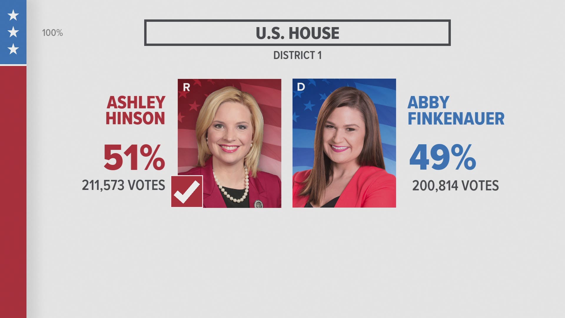 Two of Iowa's four Congressional seats have been called by the AP as of Wednesday morning.