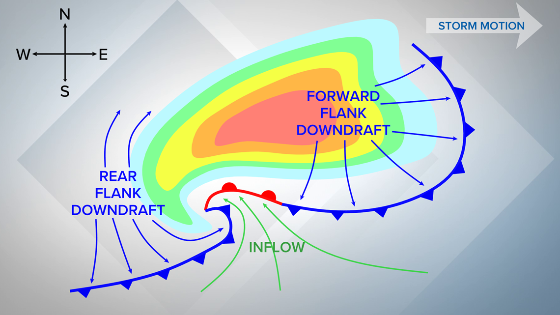 What is the flanking line of a supercell thunderstorm? 