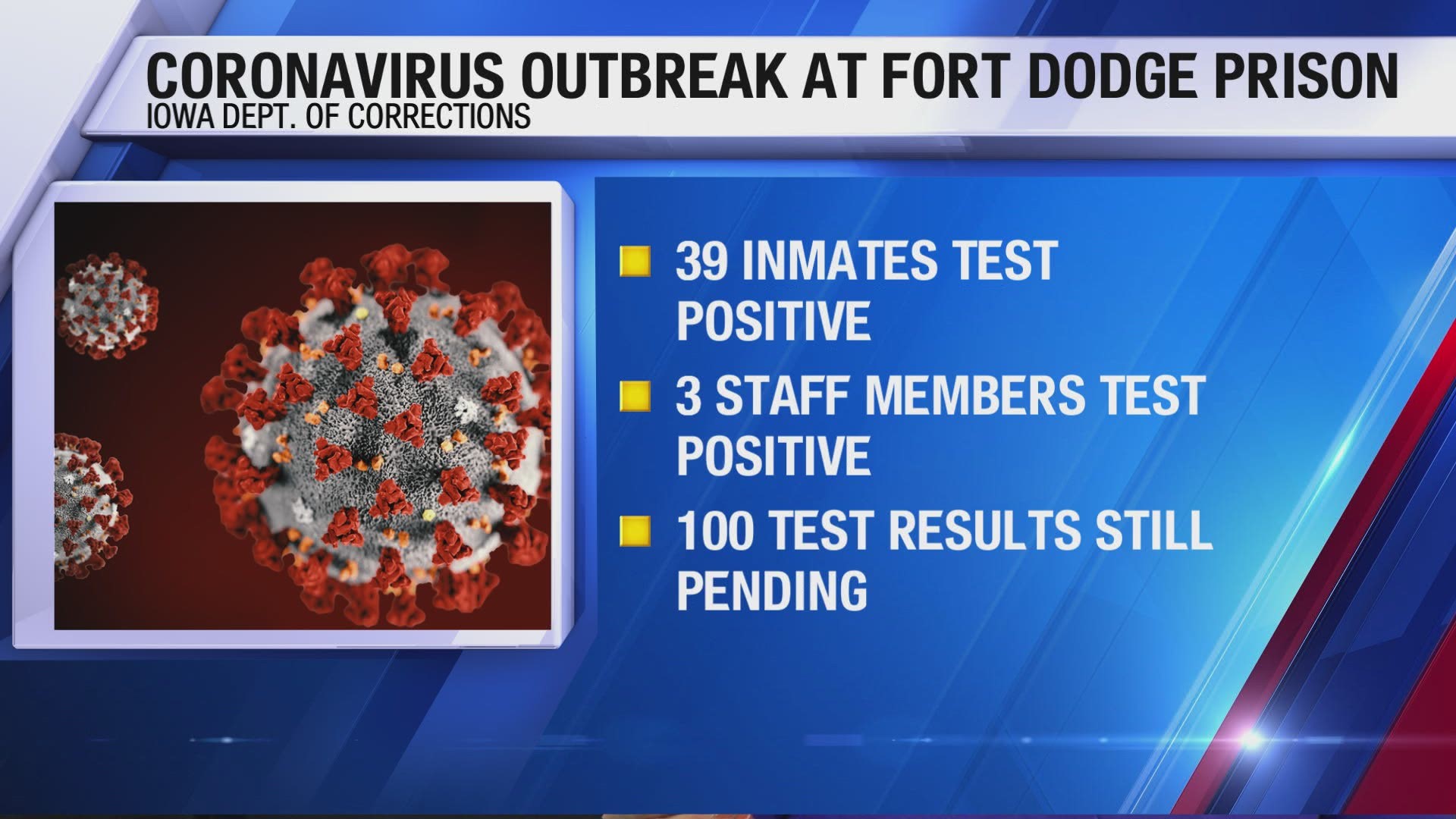 A total of 39 inmates and five staff members tested positive for the virus, according to the Iowa Department of Corrections.