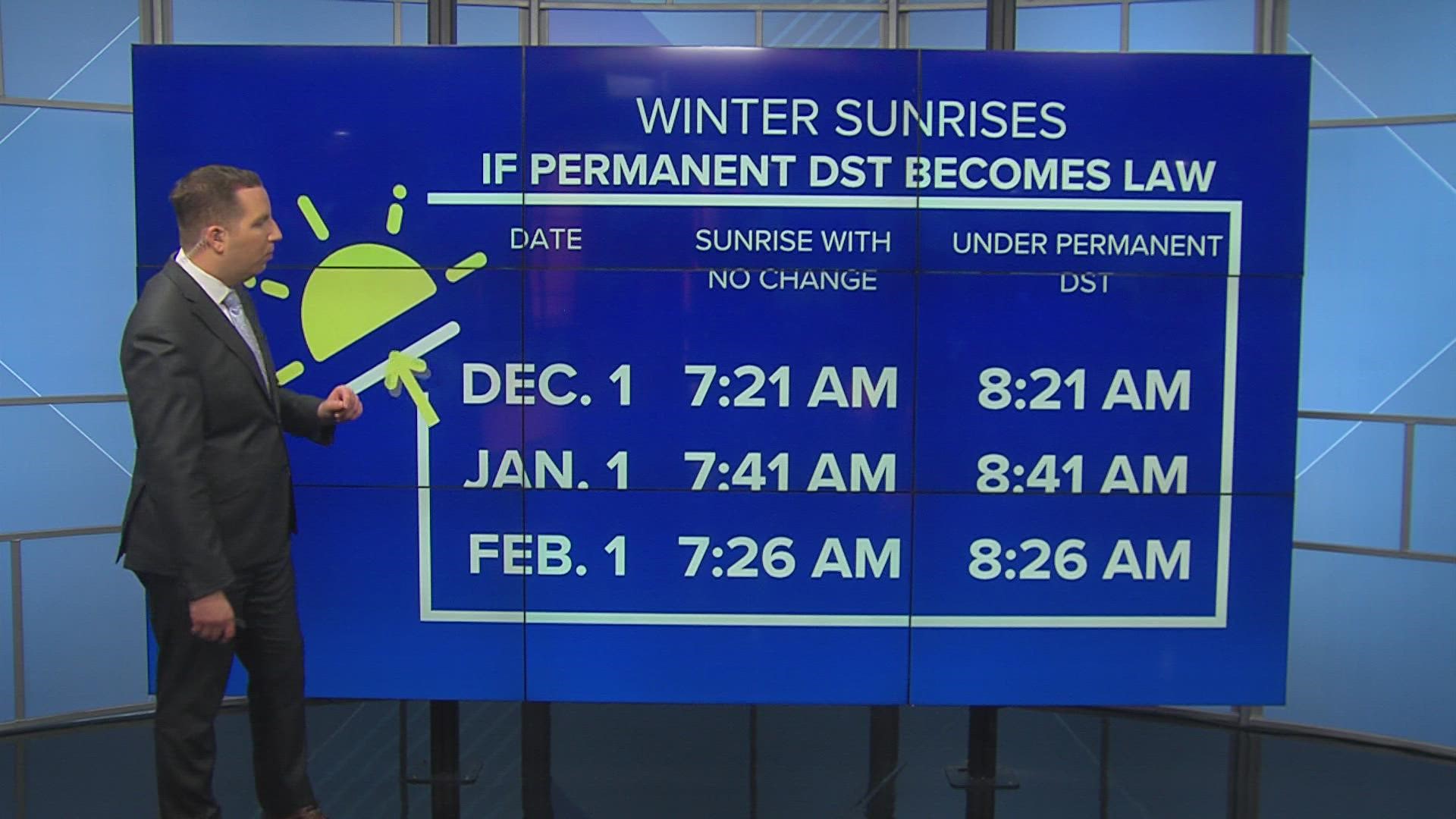 Although a switch to permanent Daylight Saving Time would mean later sunsets in the winter, it would also bring later sunrises.