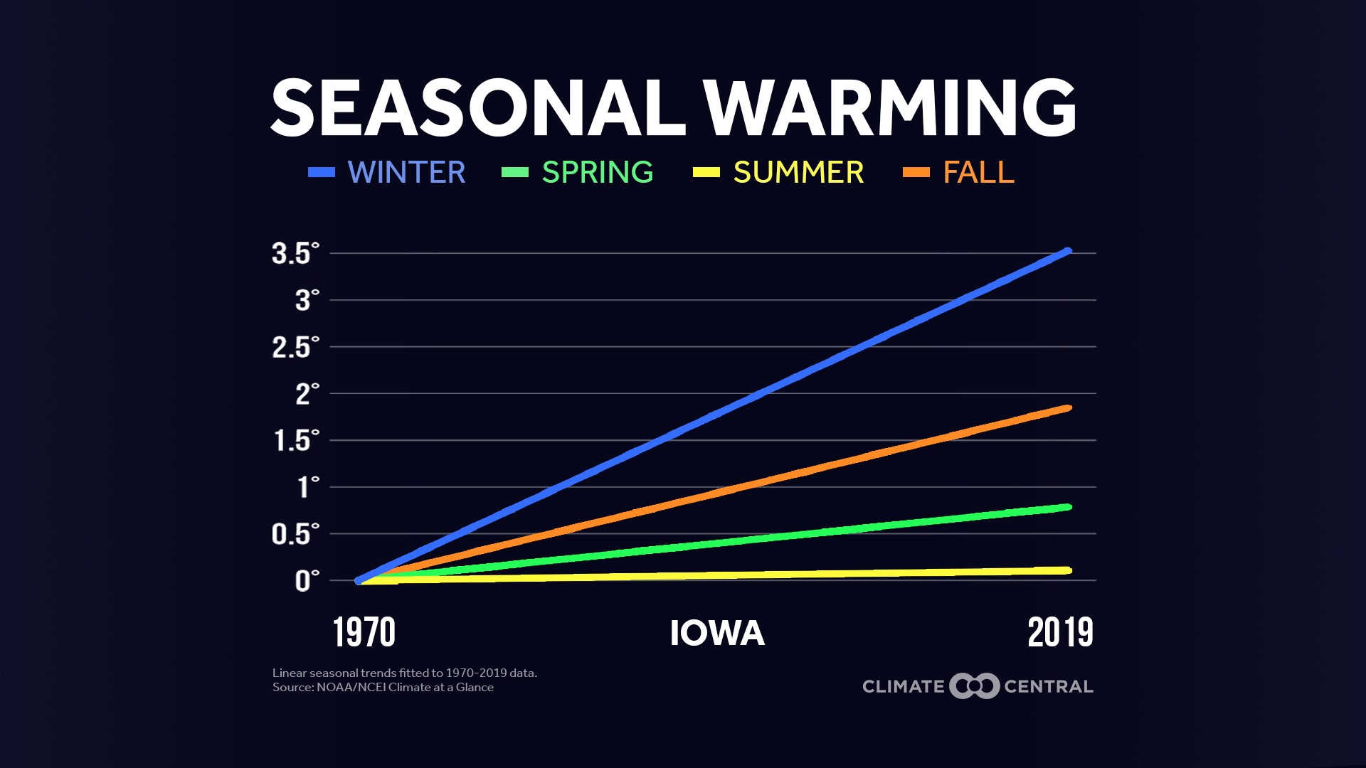 Winter is the fastest-warming season in Iowa, leading to an extended growing season. With that comes upsides and pitfalls for Iowa's farmers.