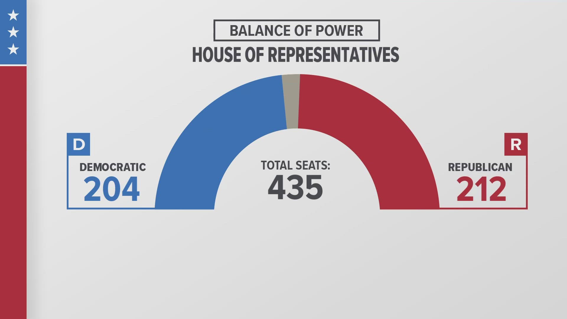 Democrats need 14 more seats to take the House, while the GOP needs six.