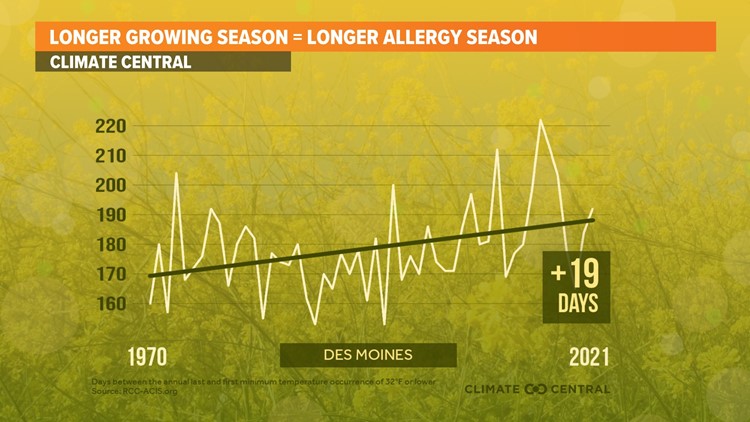 New data shows Iowa's longer growing seasons mean more intense allergy seasons