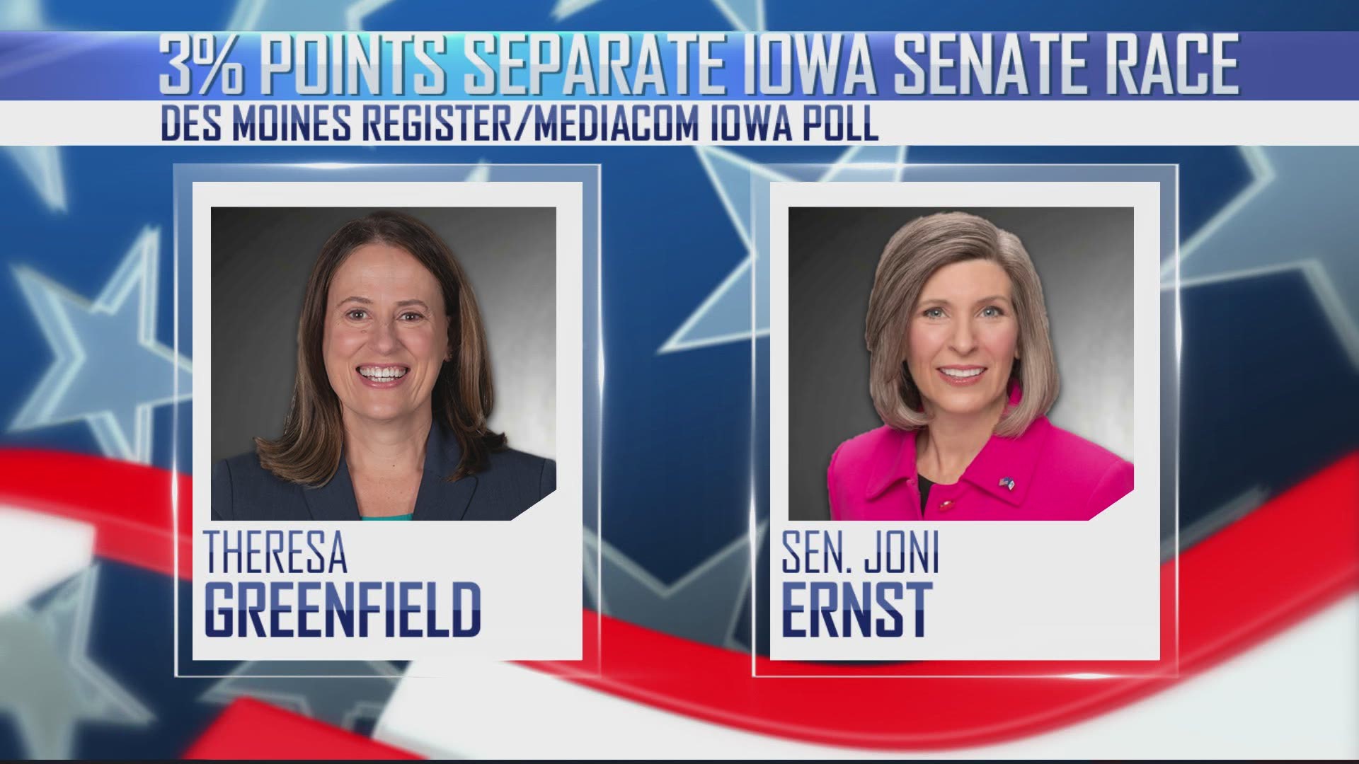 The latest poll released Saturday shows Greenfield leading 45% to 42% among likely voters against incumbent Republican Sen. Joni Ernst.