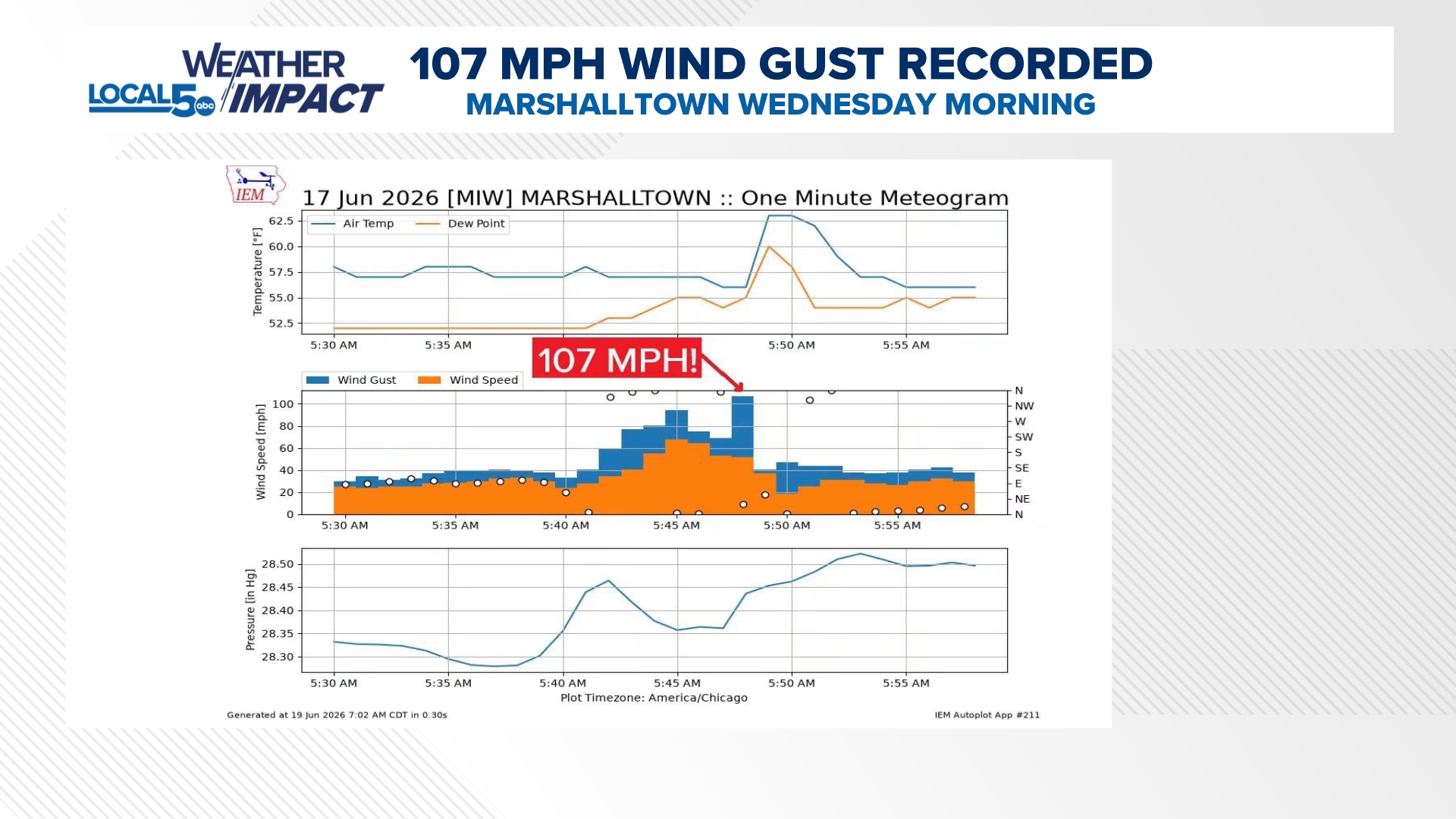 Confirmed 107 mph wind gust recorded in Marshalltown on June 17 ...