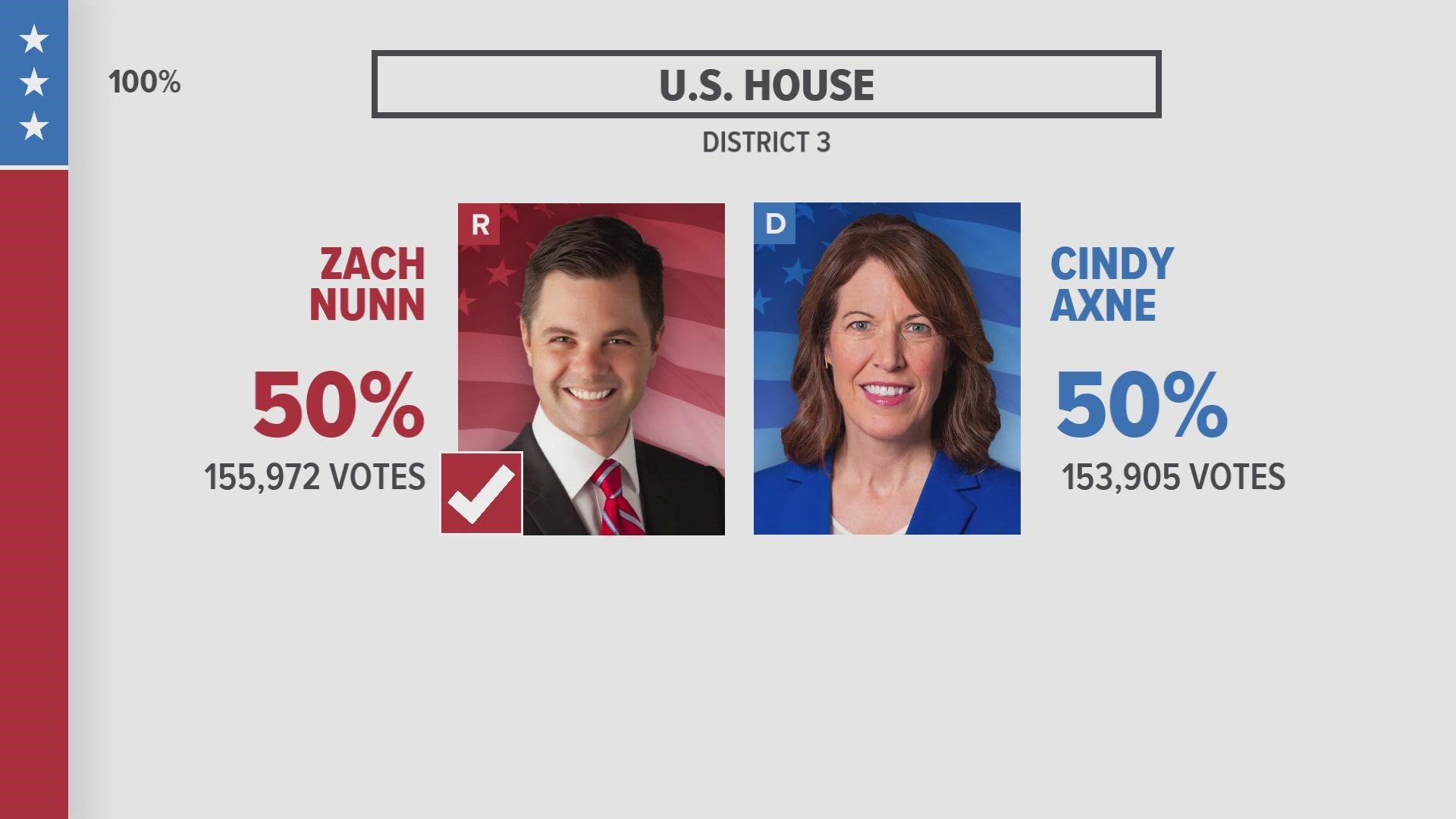 Zach Nunn won with 155,972 votes, while incumbent Cindy Axne won 153,905, according to AP data.