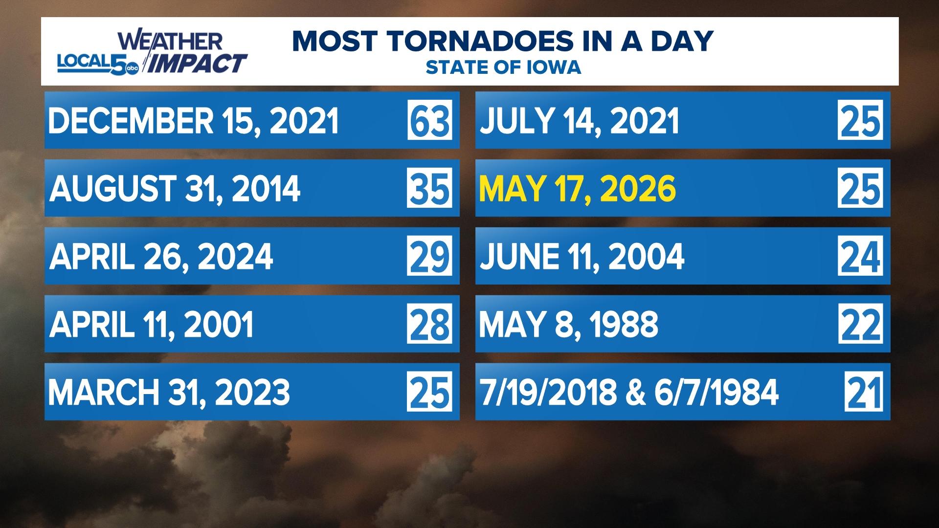 27 tornadoes confirmed in Iowa during Saturday through Monday storms ...