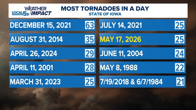 27 tornadoes confirmed in Iowa during Saturday through Monday storms ...