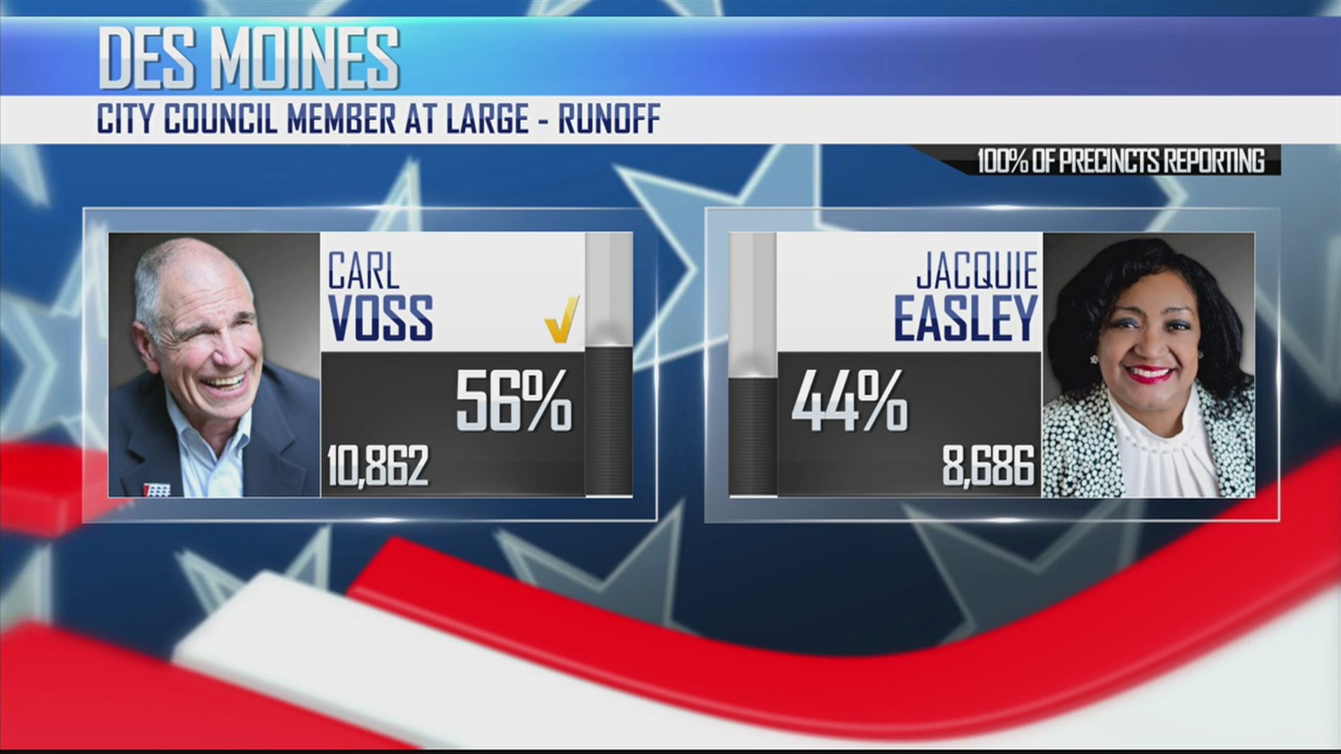 Des Moines elects two to City Council