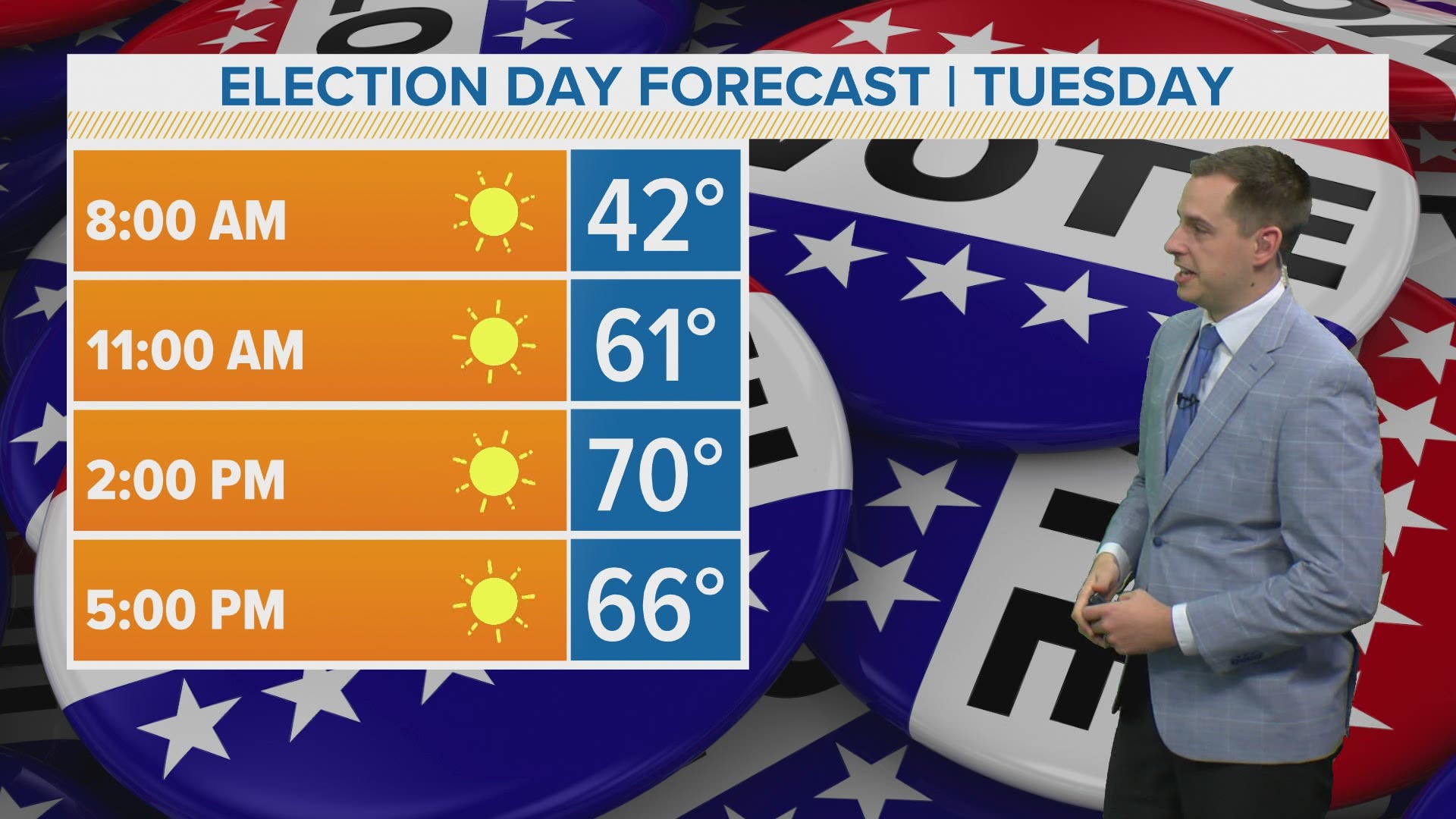 Election Day is on track to be one of the warmest presidential elections on record in Iowa.