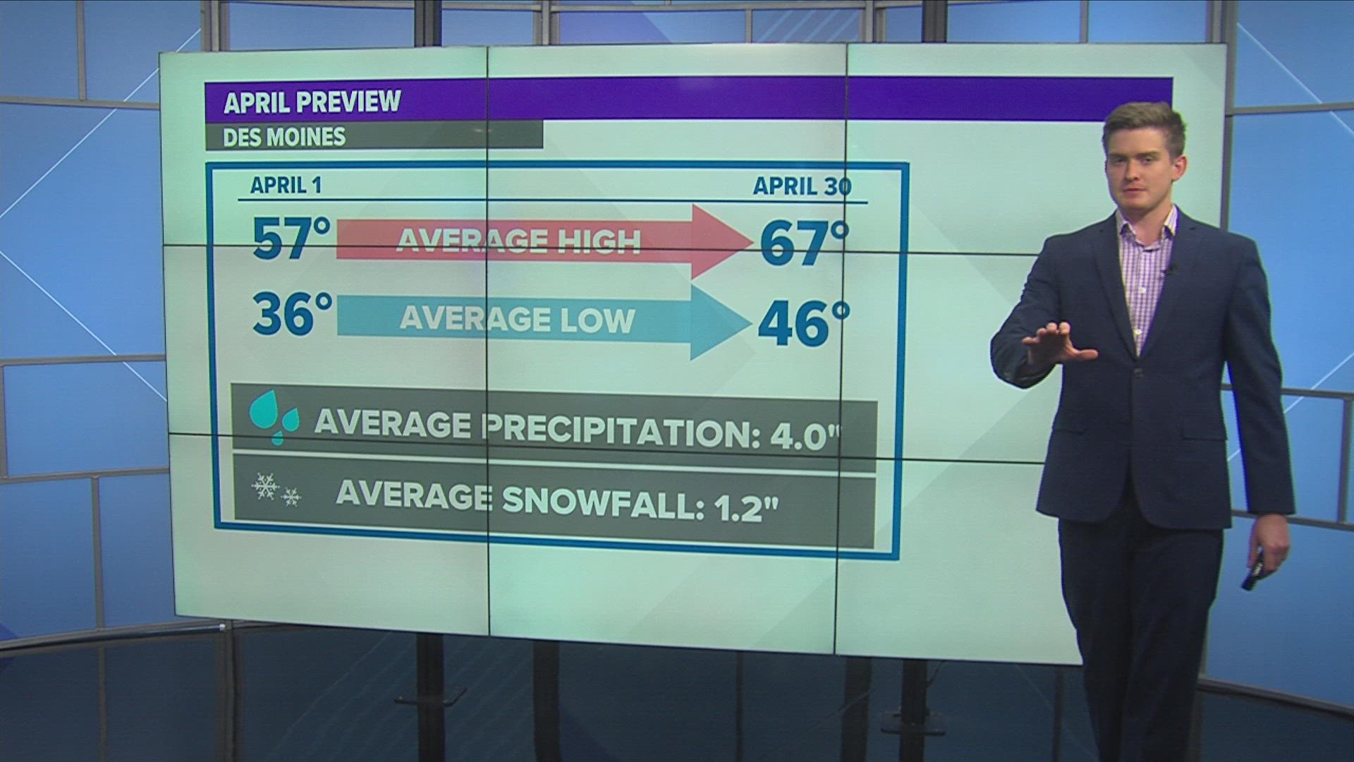 We got almost 3" of snow at the Des Moines airport last night, putting us over the average for monthly snowfall. But what does April look like? Are we done?