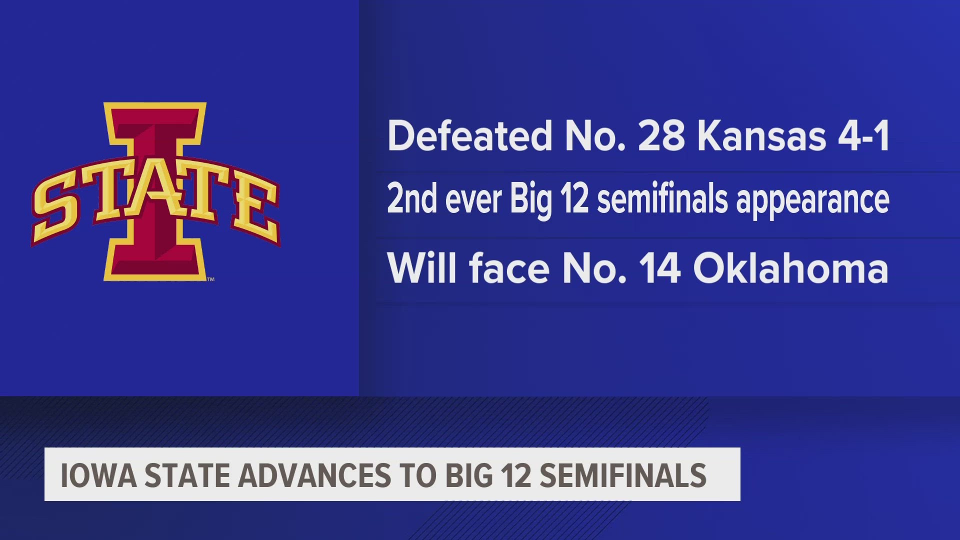 The Cyclones beat Kansas 4-1 to advance to the Big 12 semifinals. This is just the second time they've reached the semifinals in program history.