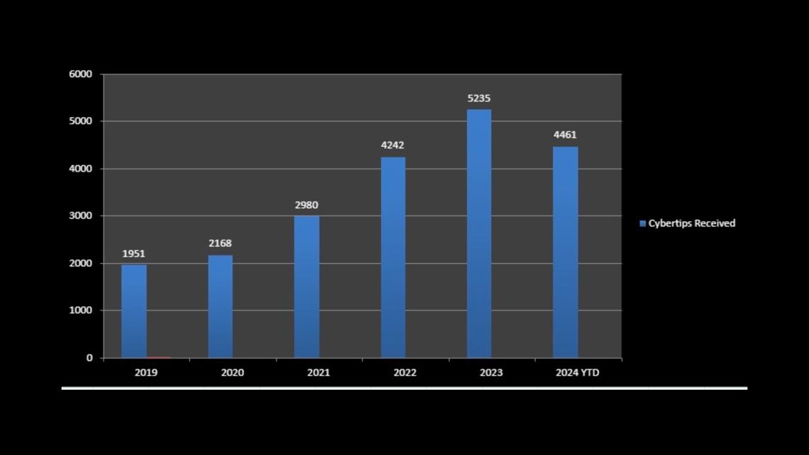 Increase in reports of online child exploitation cases by Internet Crimes Against Children Task Force