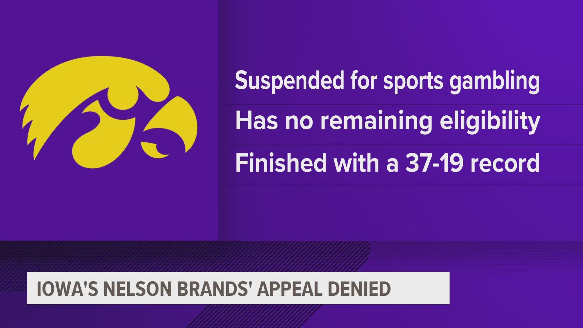 Brands was among several Hawkeye athletes suspended for sports betting by the NCAA. Brands appealed the decision, but was ultimately denied.