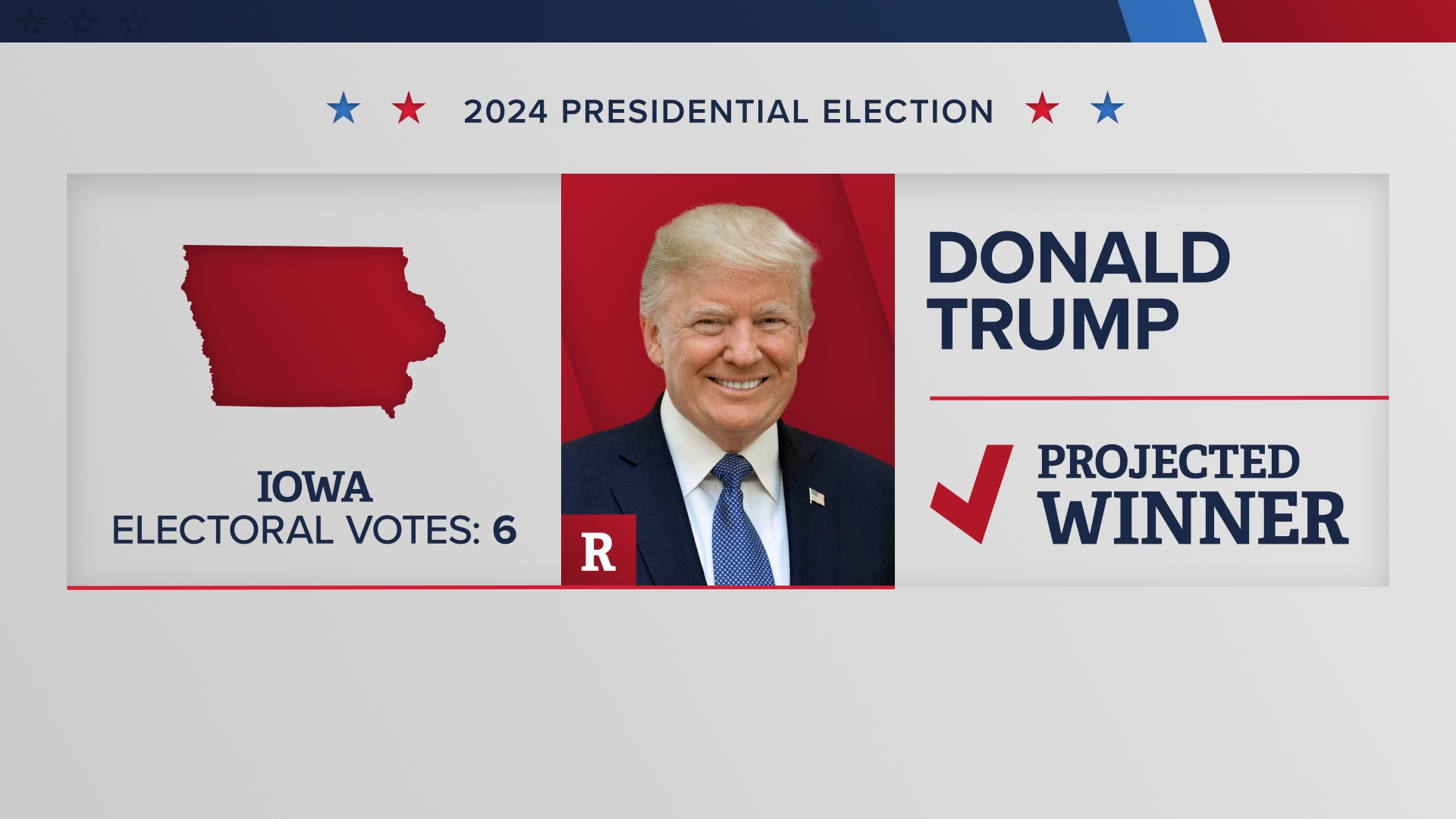 This marks the third election in a row that Trump has taken Iowa's 6 electoral college votes