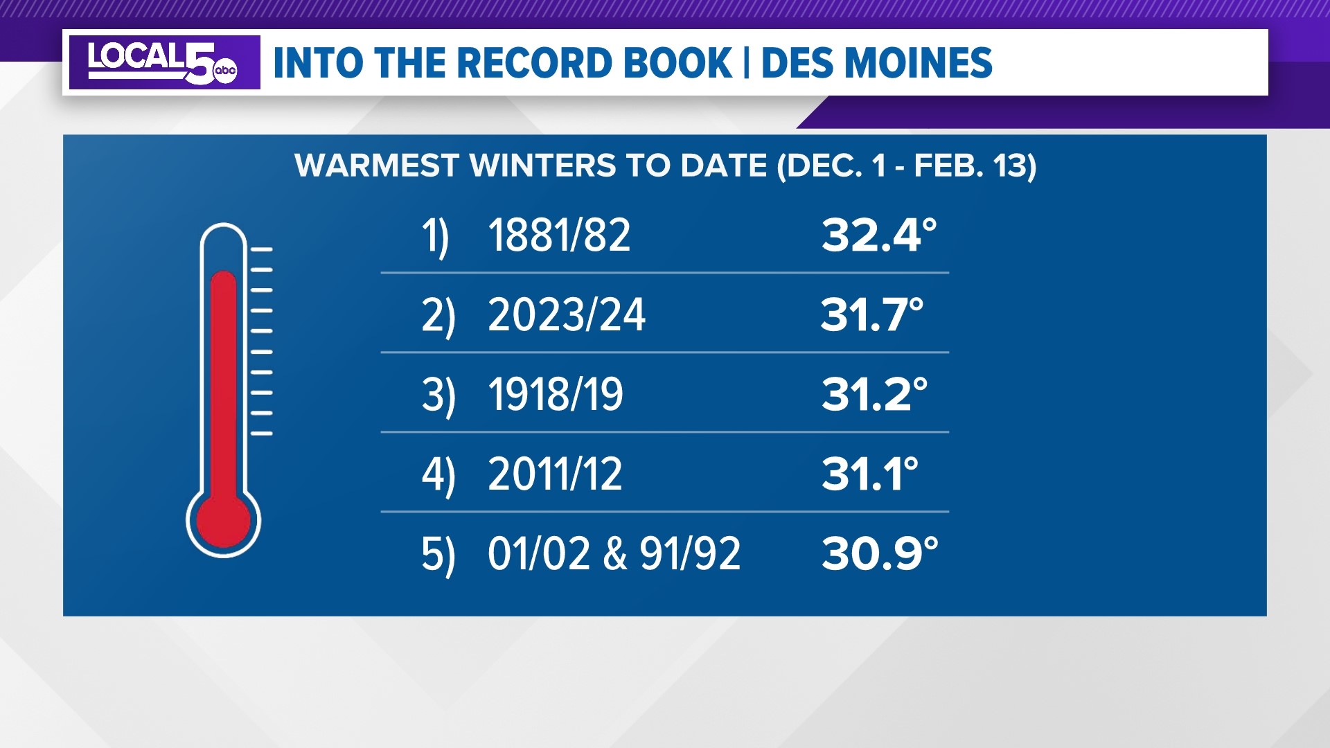 Des Moines, Iowa weather 2024 winter extremely warm so far