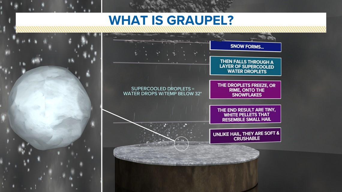 WEATHER LAB | Explaining What Graupel Is | Weareiowa.com