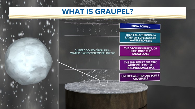 WEATHER LAB | Explaining what graupel is