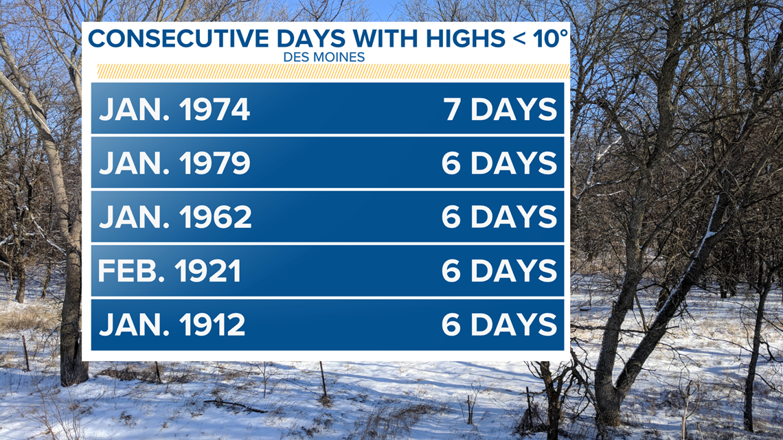 How rare are these cold temperatures for Iowa?