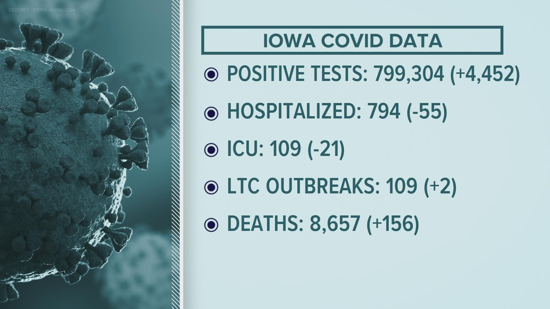 The Iowa Department of Public Health also reported 109 long-term care facility outbreaks, an increase of two from Monday.