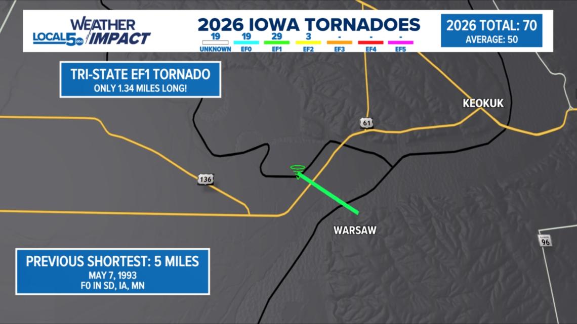 Iowa just had the shortest tri-state tornado on record