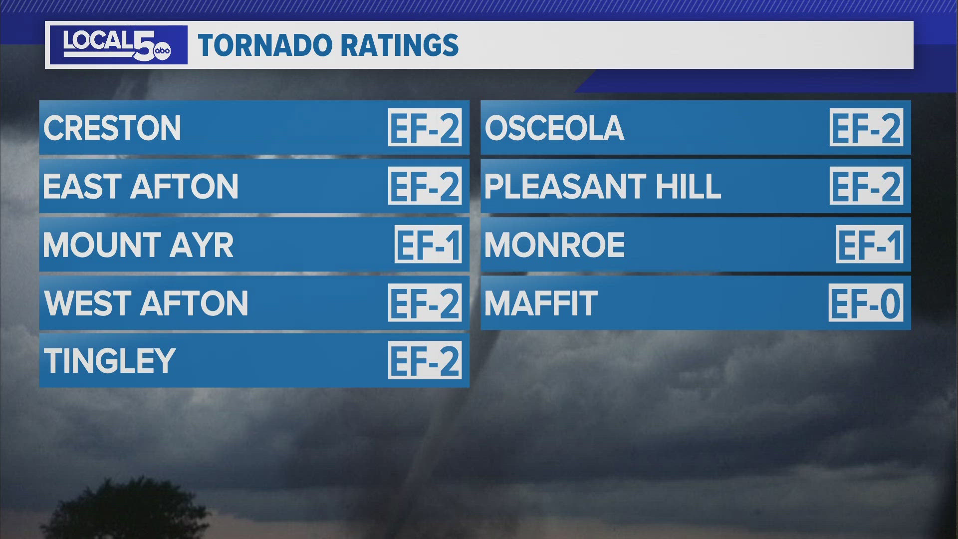 Tornadoes in Pleasant Hill, Creston, Afton, Maffit, Mount Ayr, Tingley, Osceola and Monroe have received preliminary ratings from the National Weather Service.