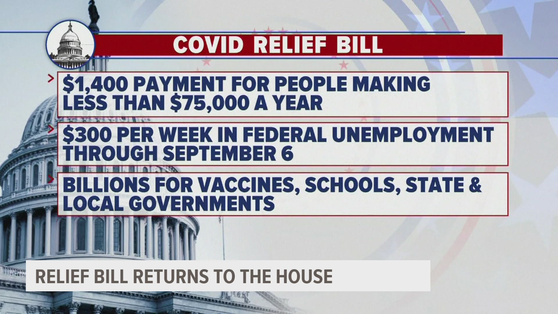 The COVID-19 bill, which includes a third round of stimulus checks, needs to pass the House before going to President Biden's desk to be signed into law.