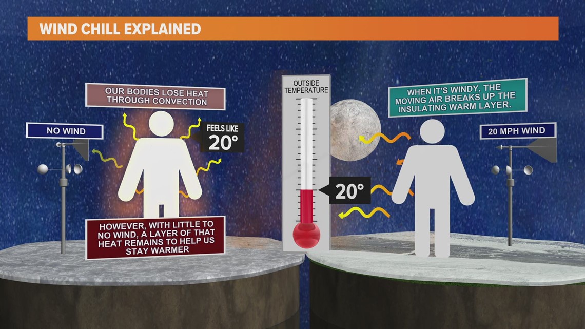 what-is-wind-chill-and-how-is-it-measured-calculated-weareiowa