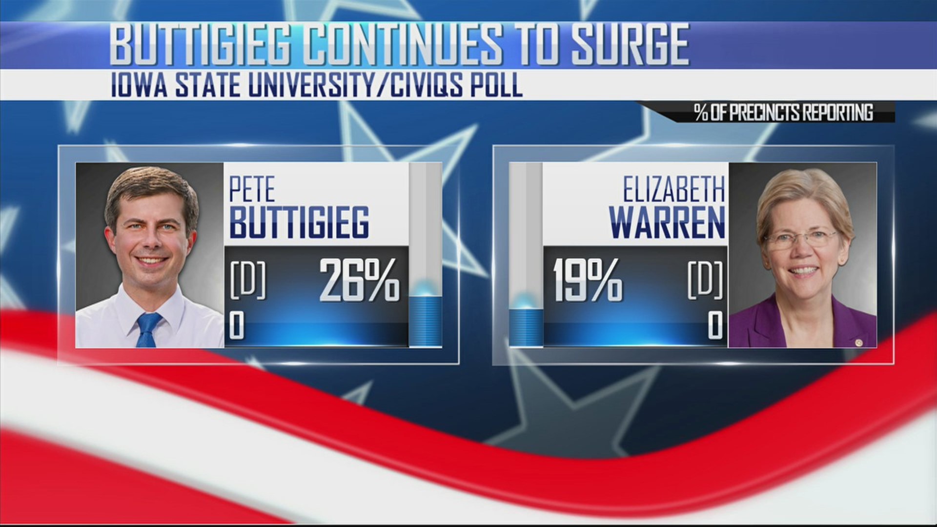Buttigieg support continues to surge in latest ISU Civiqs polls