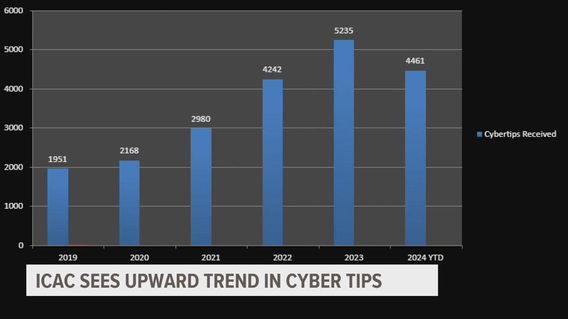Internet Crimes Against Children Task Force seeing an increase of tips ...