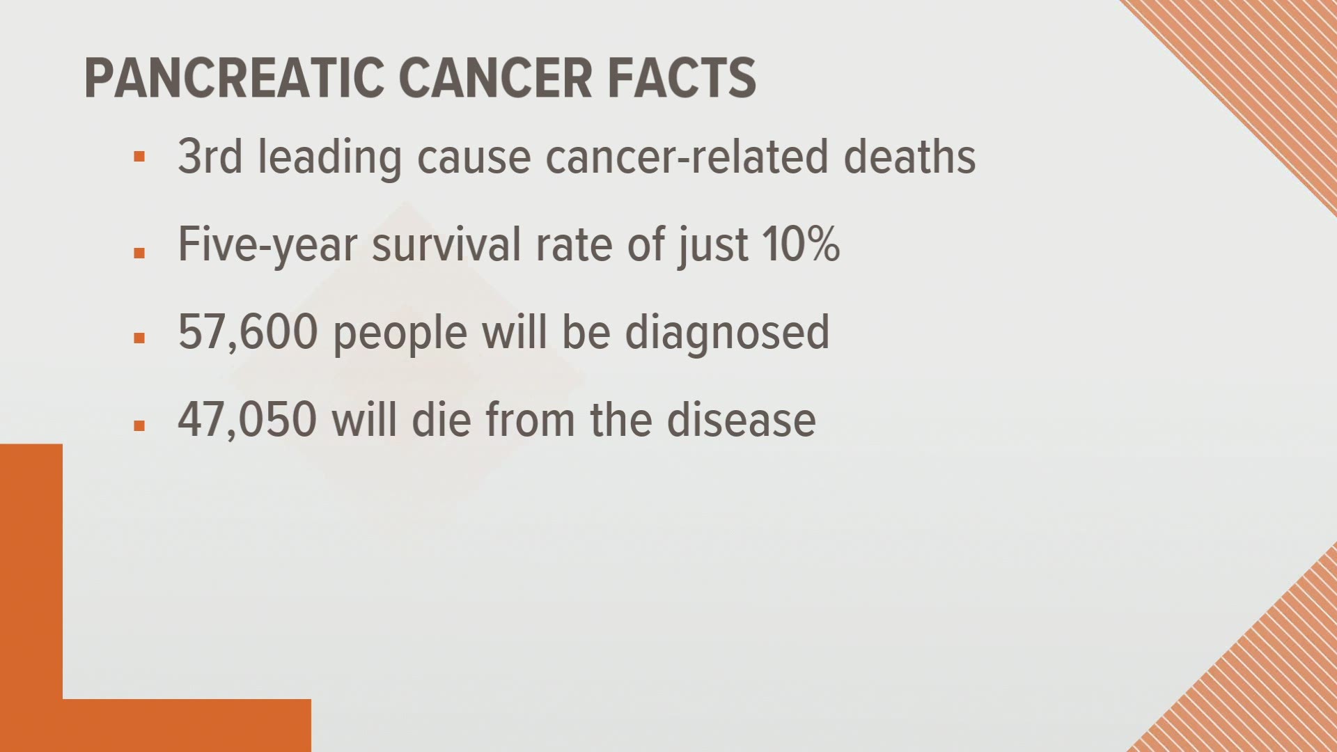 The disease has a five-year survival rate of 10%.