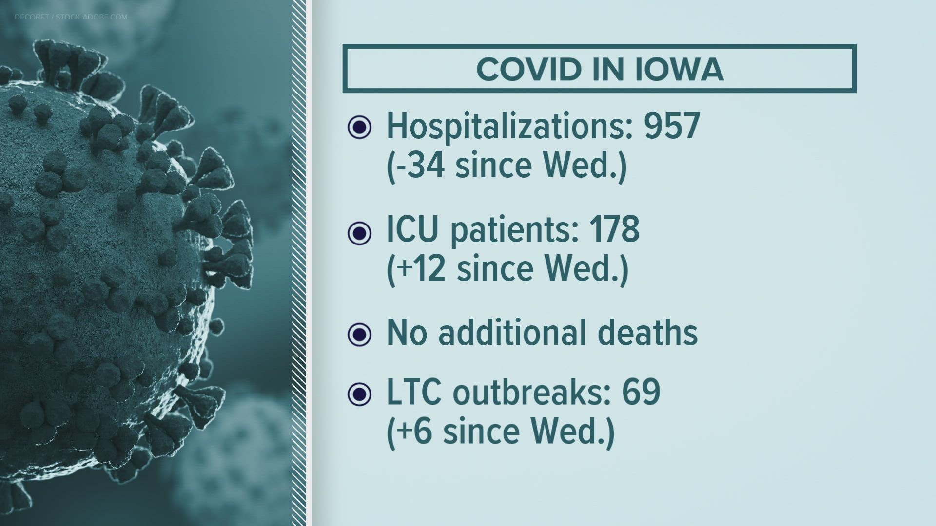 The Iowa Department of Public Health reports 6% of those hospitalized with COVID are 6-17 years old. 13% are 18-29 years old.