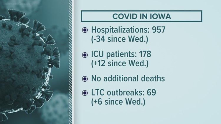 State reports COVID positivity rate above 25%, 6 more long-term care facility outbreaks