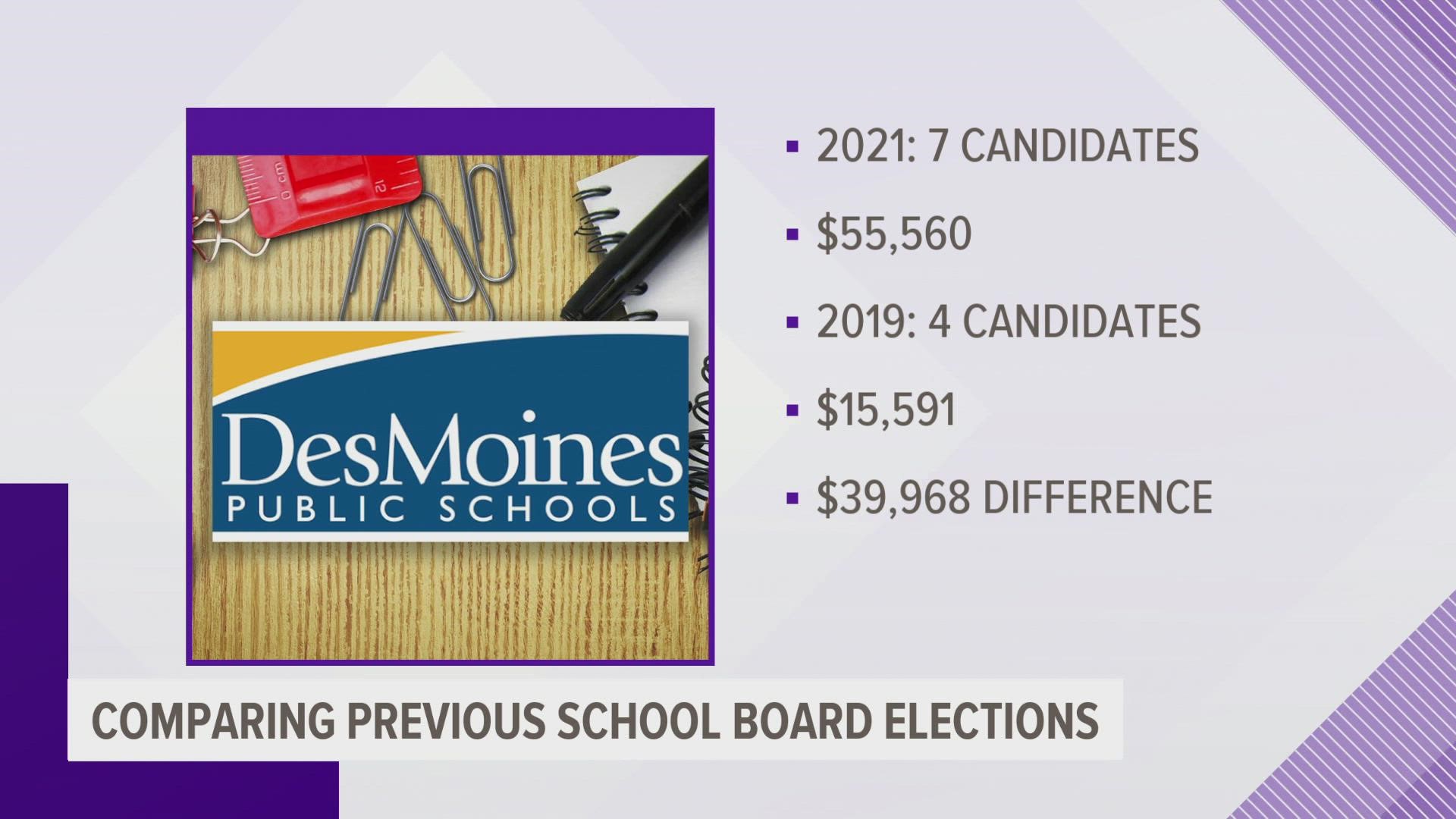In a Des Moines Public Schools race, more than $38,000 was raised by three candidates, with one candidate raising more than $28,000.