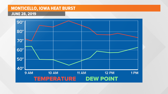 WEATHER LAB | What are heat bursts? | weareiowa.com