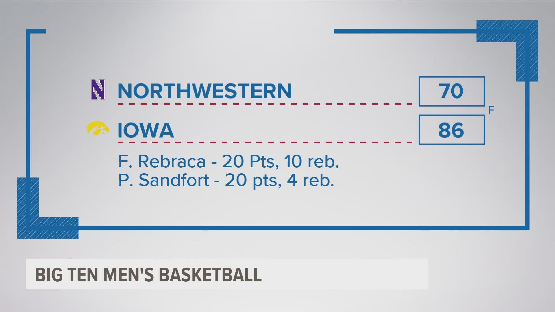 They won this one pretty handily 86-70. Filip Rebraca and Payton Sandfort led the way with 20 points each.