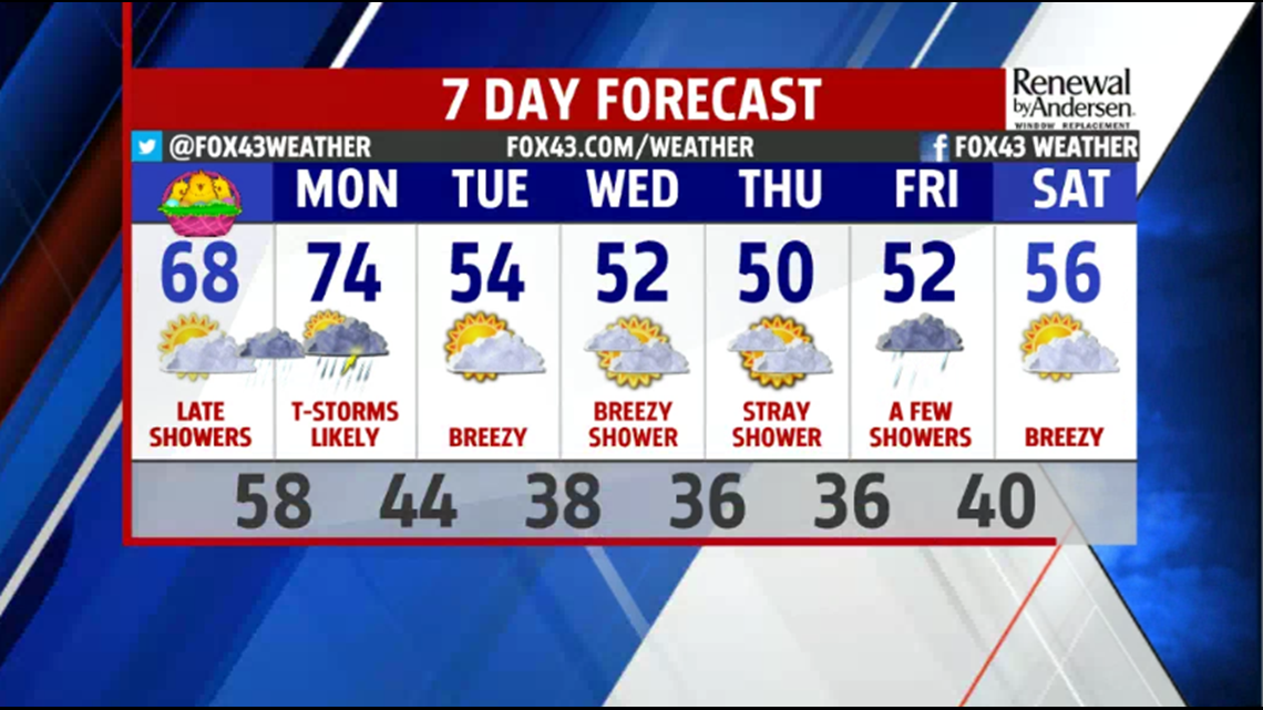 dry-and-warmer-weather-for-easter-sunday-then-severe-weather-possible