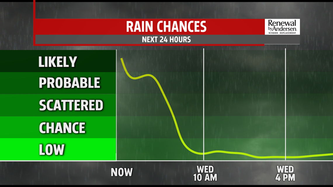 Cool with more shower chances Wednesday, with slow drying and clearing ...