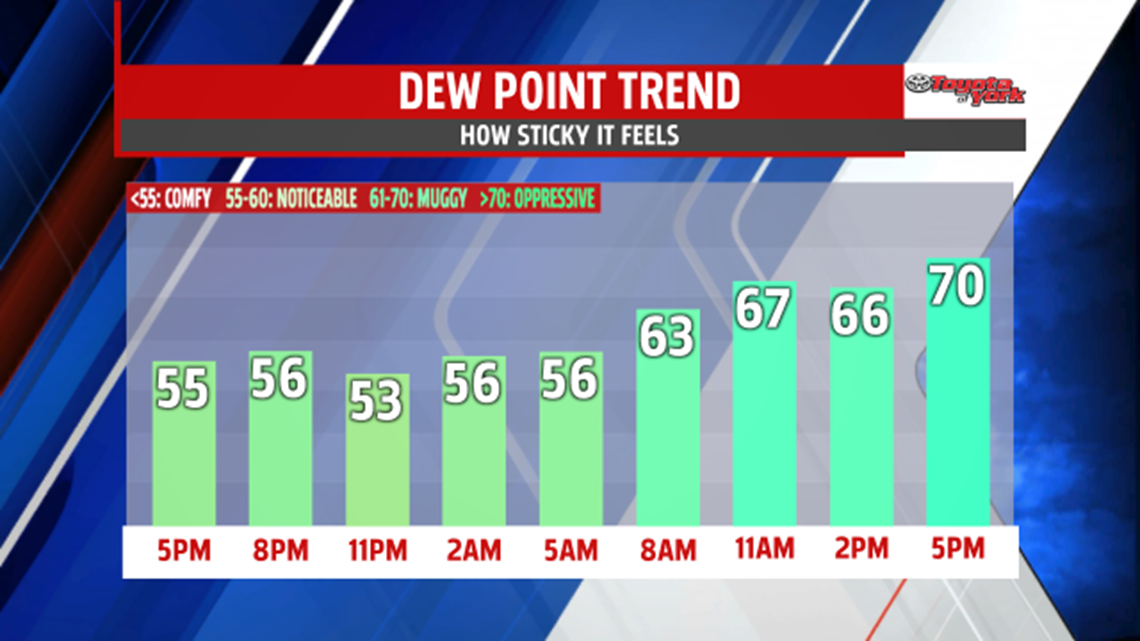Humidity rises along with temperatures | fox43.com