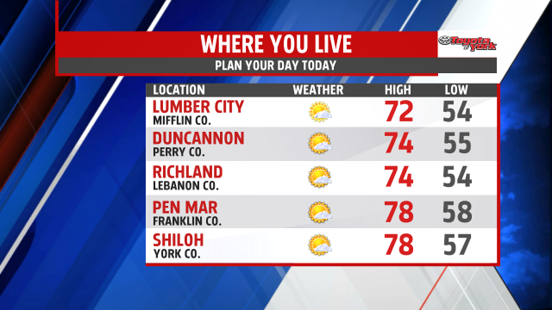 Warmer Monday with plenty of sunshine | fox43.com