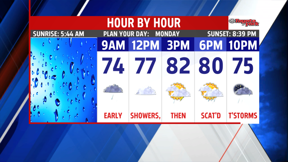 Warm, muggy, showery start to the work week | fox43.com