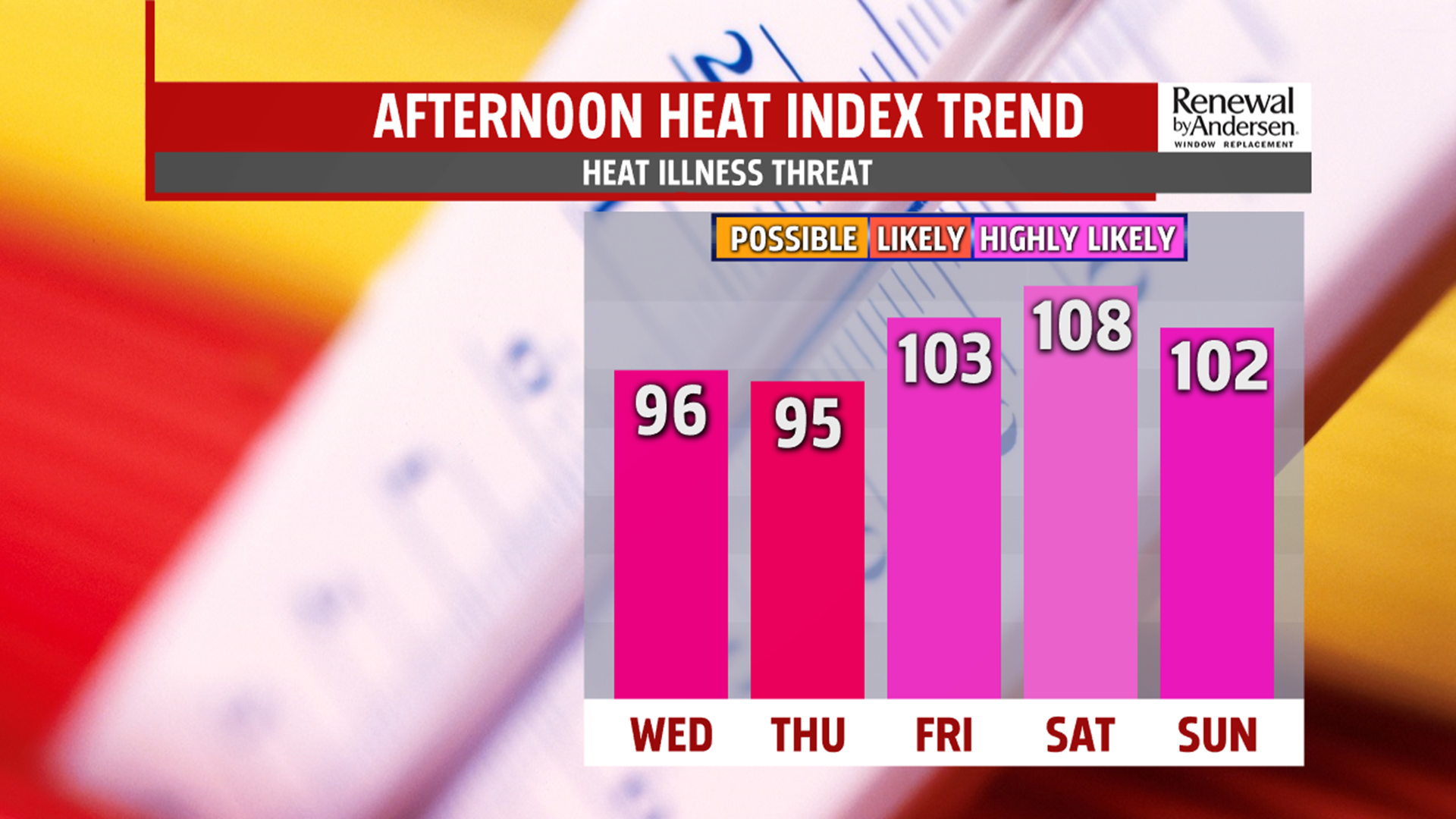 A few storms this week, dangerous heat looms heading into the weekend ...