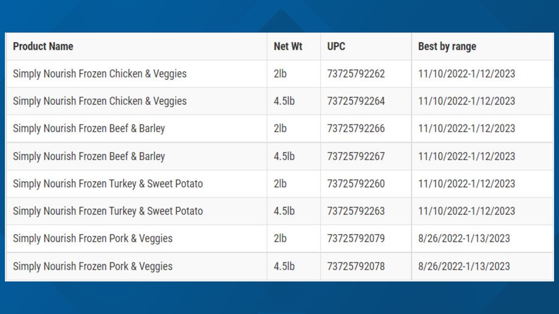 51 000 packages of Simply Nourish frozen dog food recalled due to