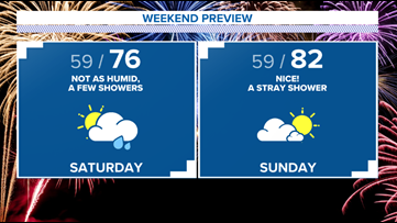 Less humid with few showers Saturday, an isolated shower Sunday for the 4th of July!